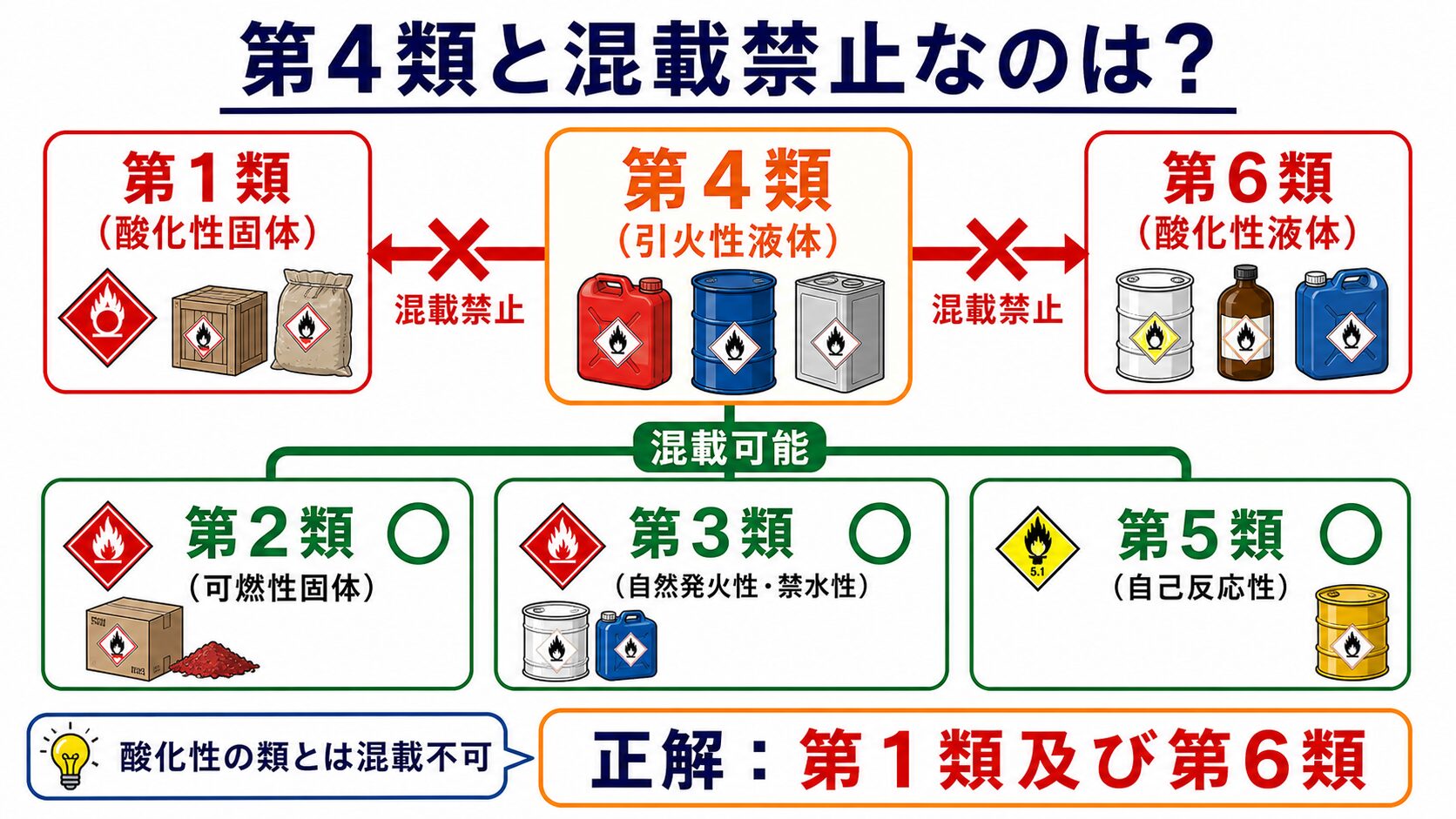 問題で狙われるポイント：運搬の基準とは？容器と標識を解説