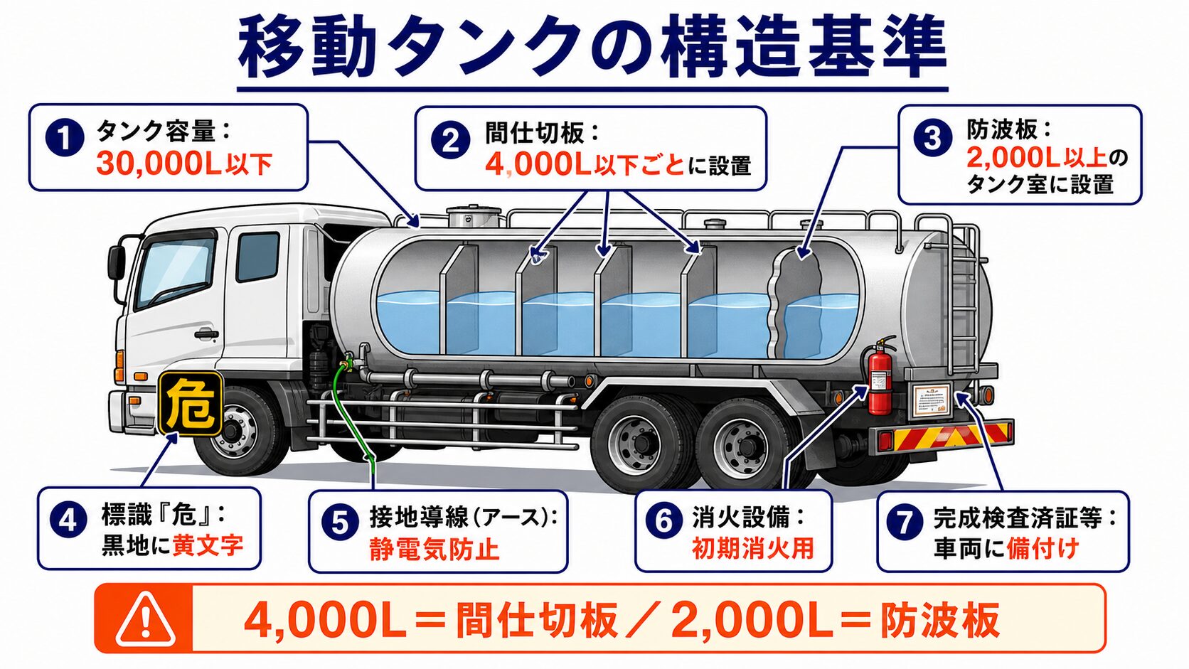 3. 移動タンクの構造基準