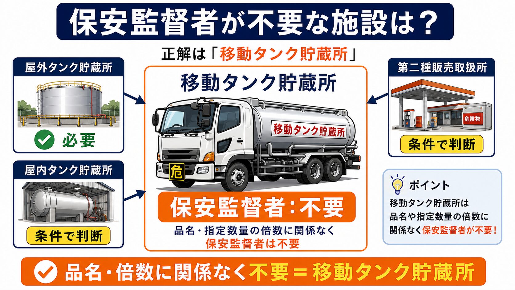 問題で狙われるポイント：移送の基準とは？移動タンク貯蔵所を解説