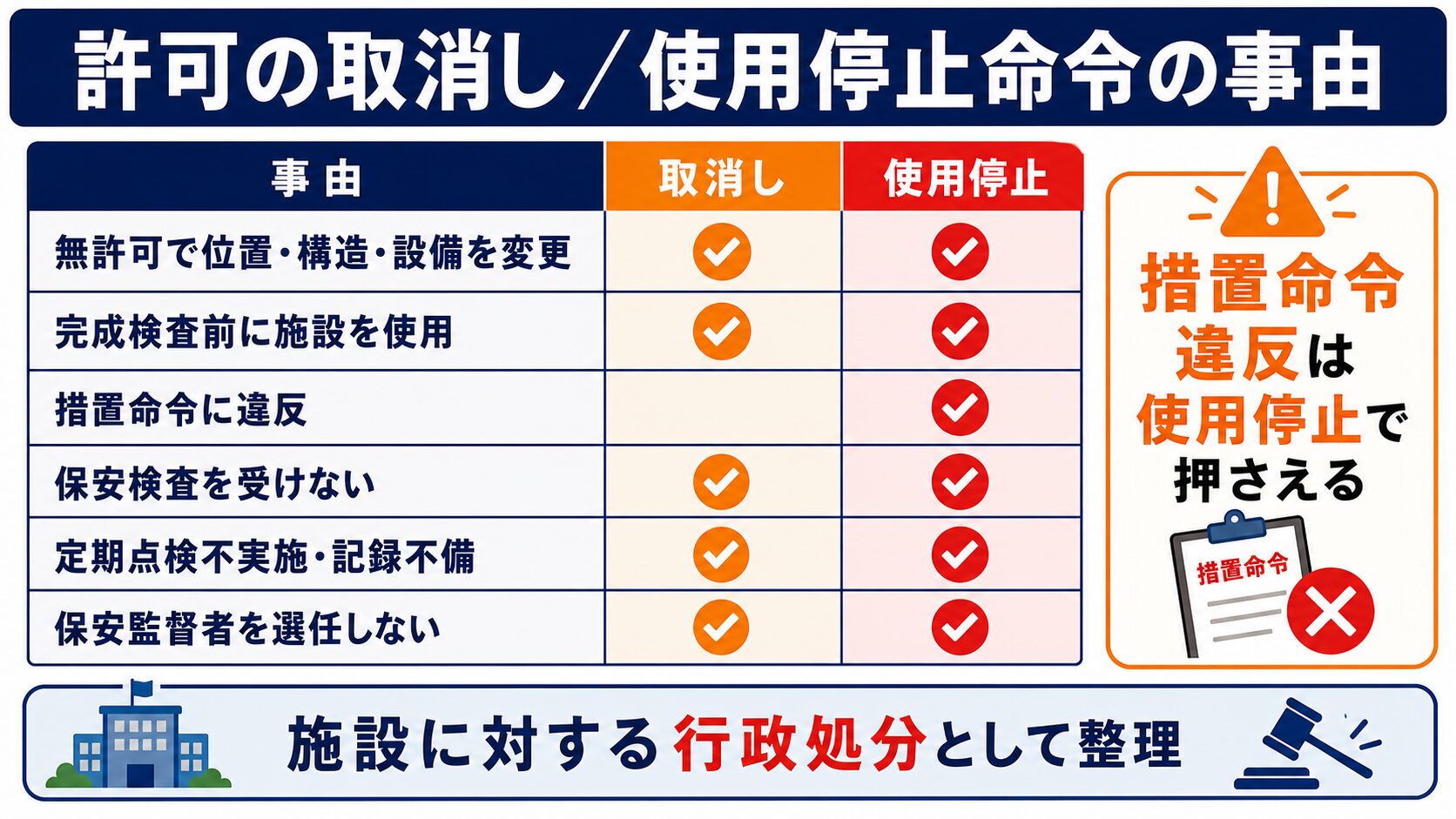 3. 許可の取消し／使用停止命令の事由