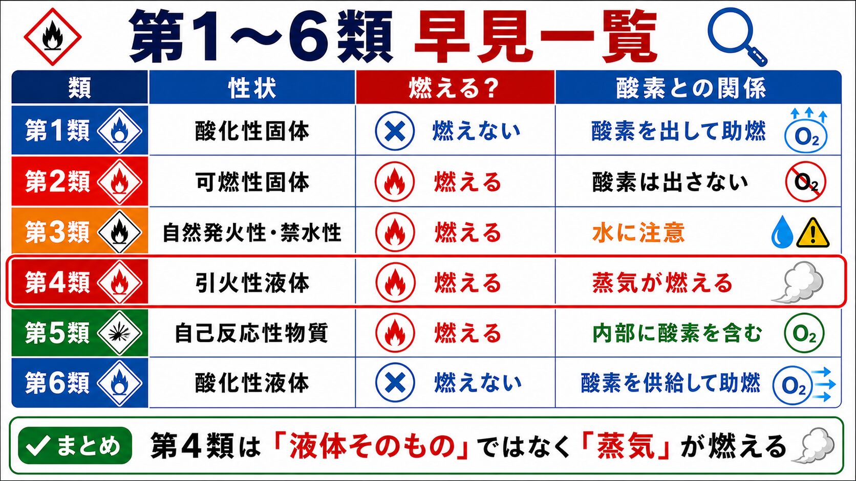 2. 第1〜6類 早見一覧