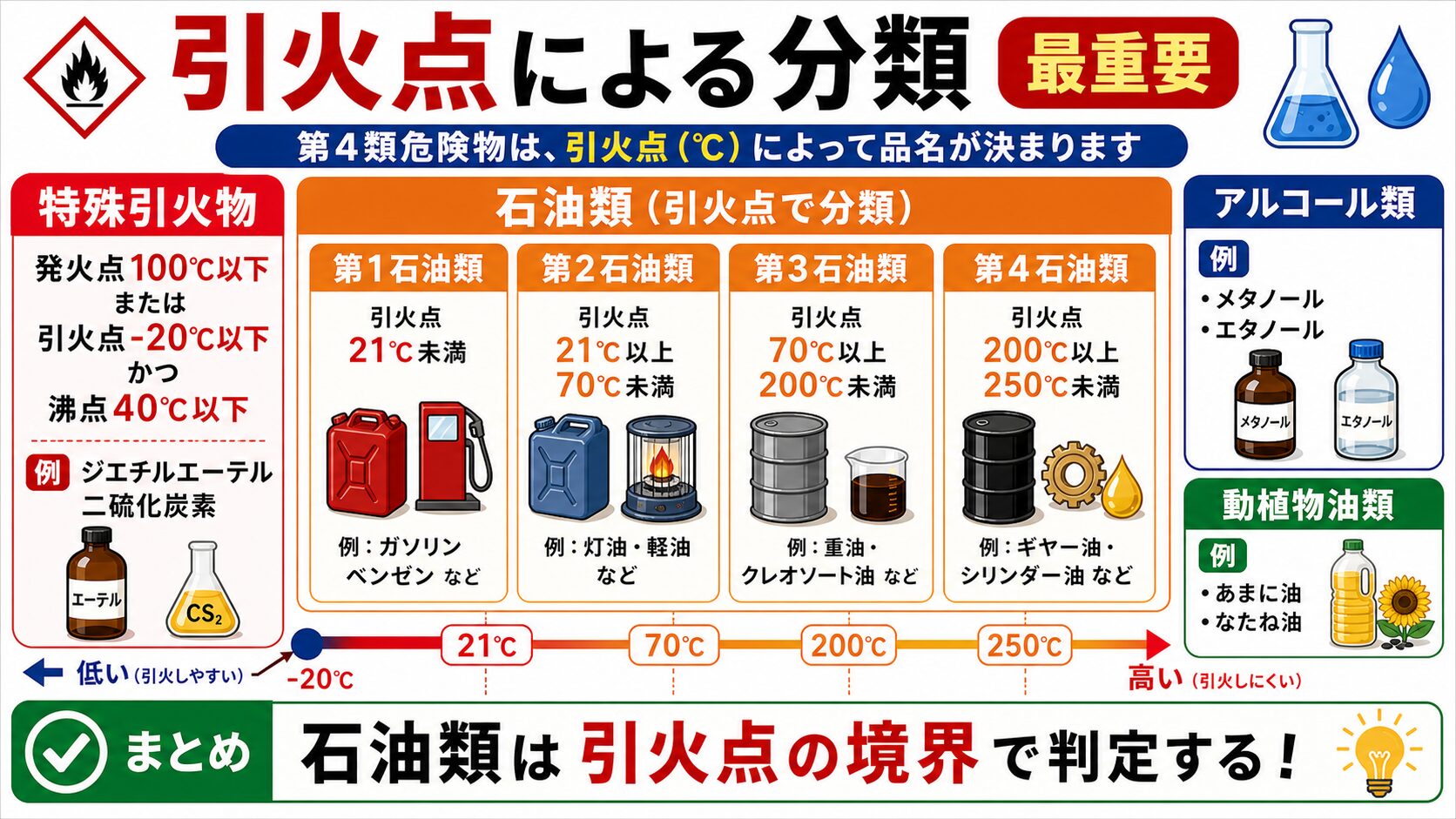 2. 引火点による分類の一覧（最重要暗記表）