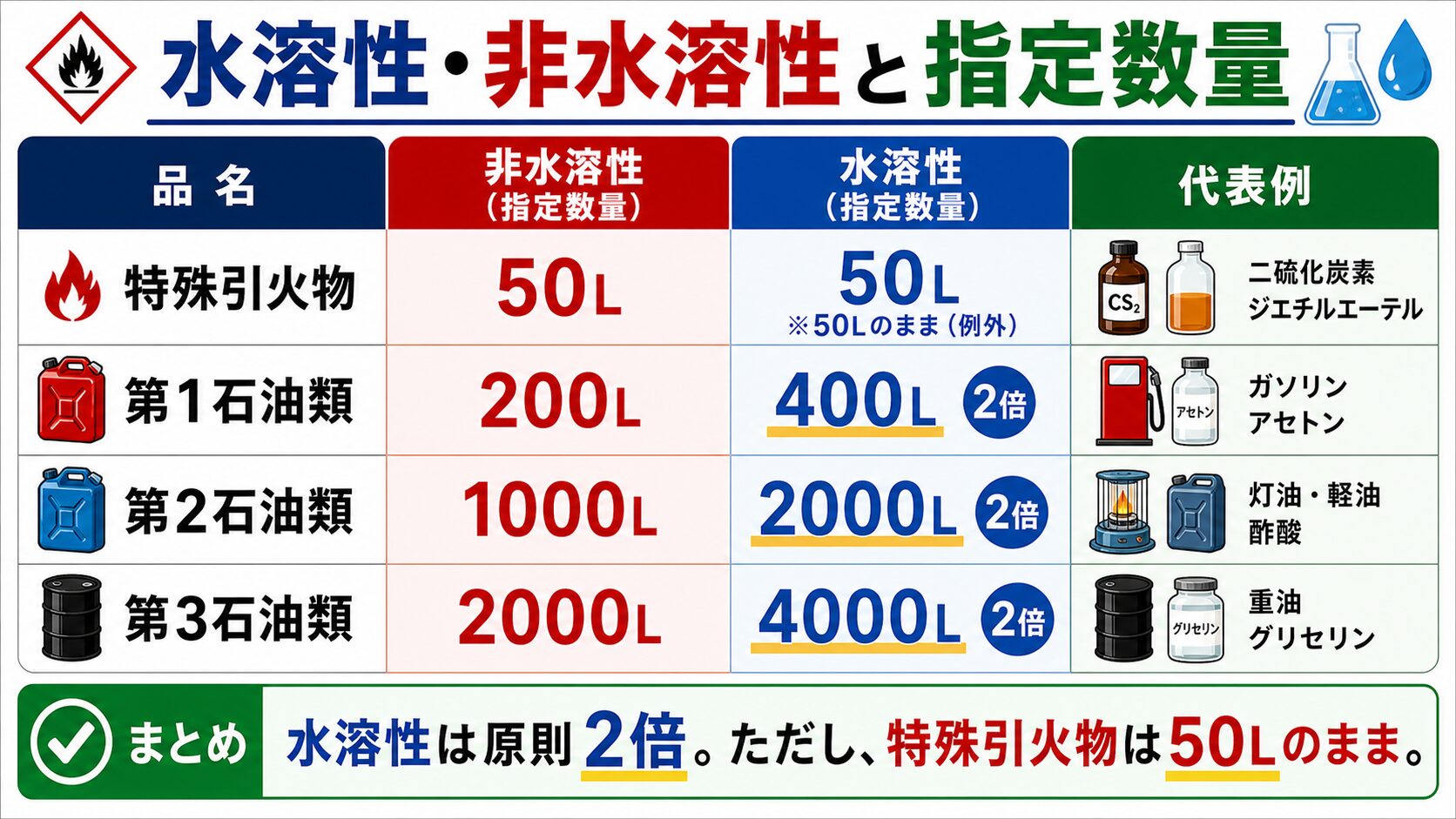 3. 水溶性・非水溶性と指定数量
