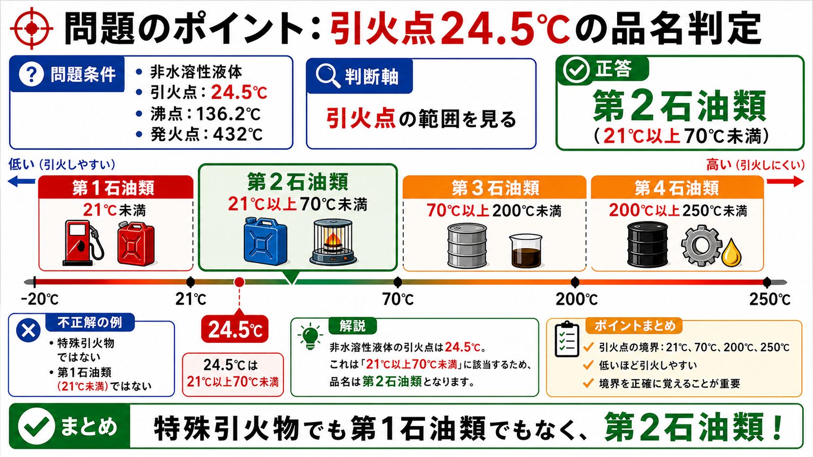 問題で狙われるポイント：第4類危険物の7品名とは？分類の覚え方を解説