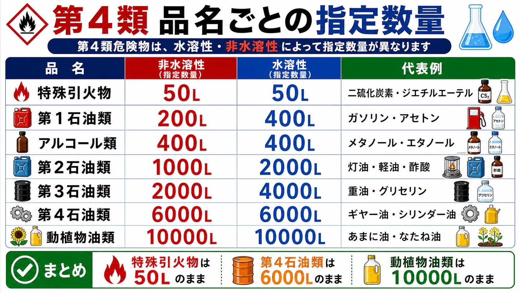 2. 第4類 品名ごとの指定数量