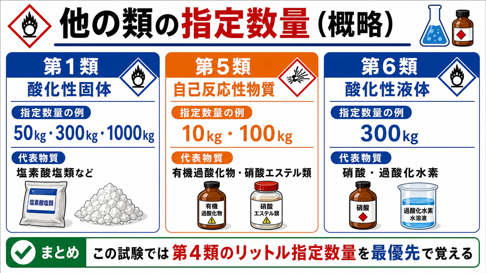 3. 他の類の指定数量（概略）