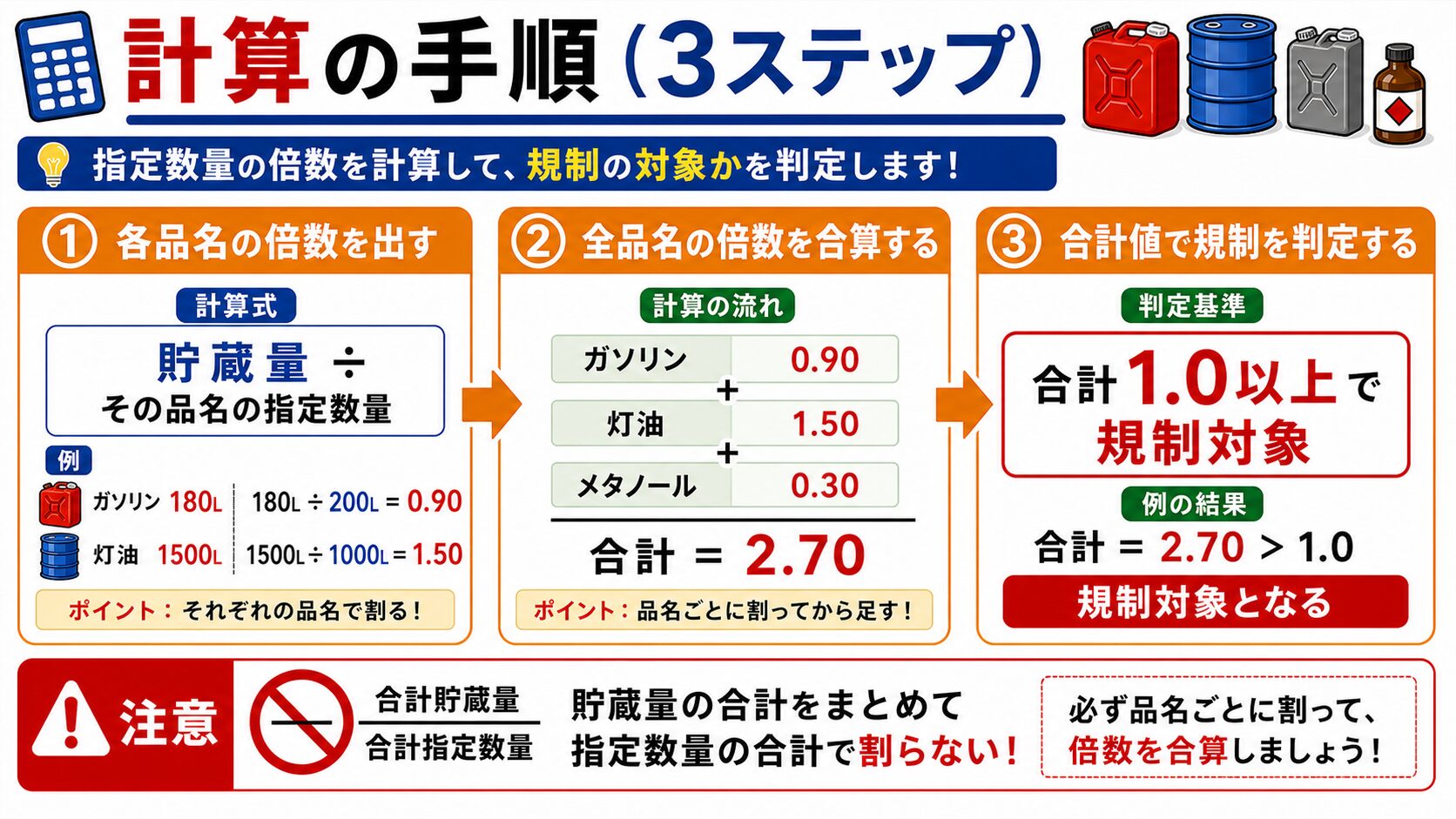 2. 計算の手順（3ステップ）