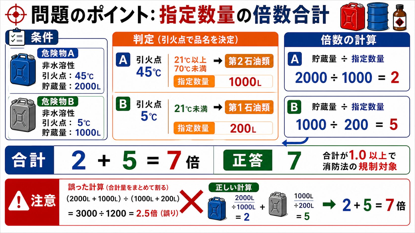 問題で狙われるポイント：指定数量の倍数計算とは？少量危険物も解説
