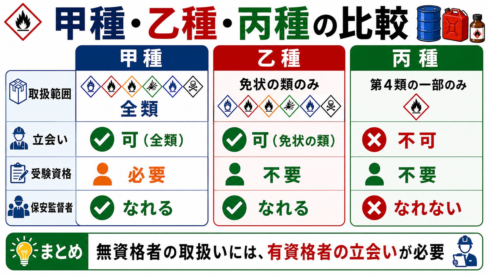 2. 甲種・乙種・丙種の比較