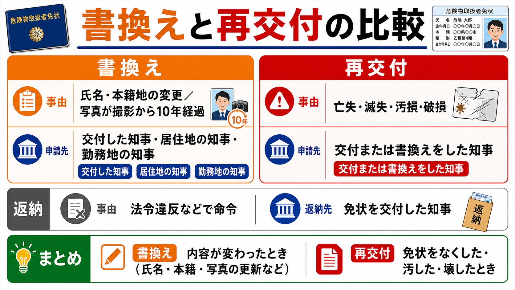 4. 書換えと再交付の比較