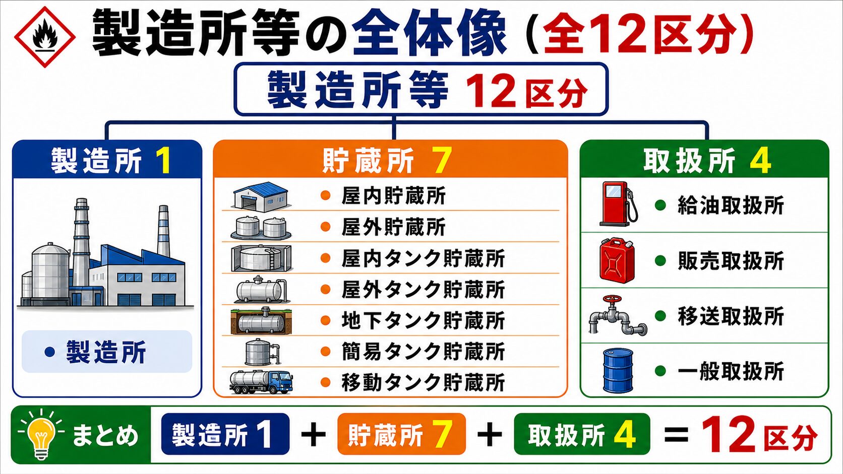 1. 製造所等の全体像（全12区分）