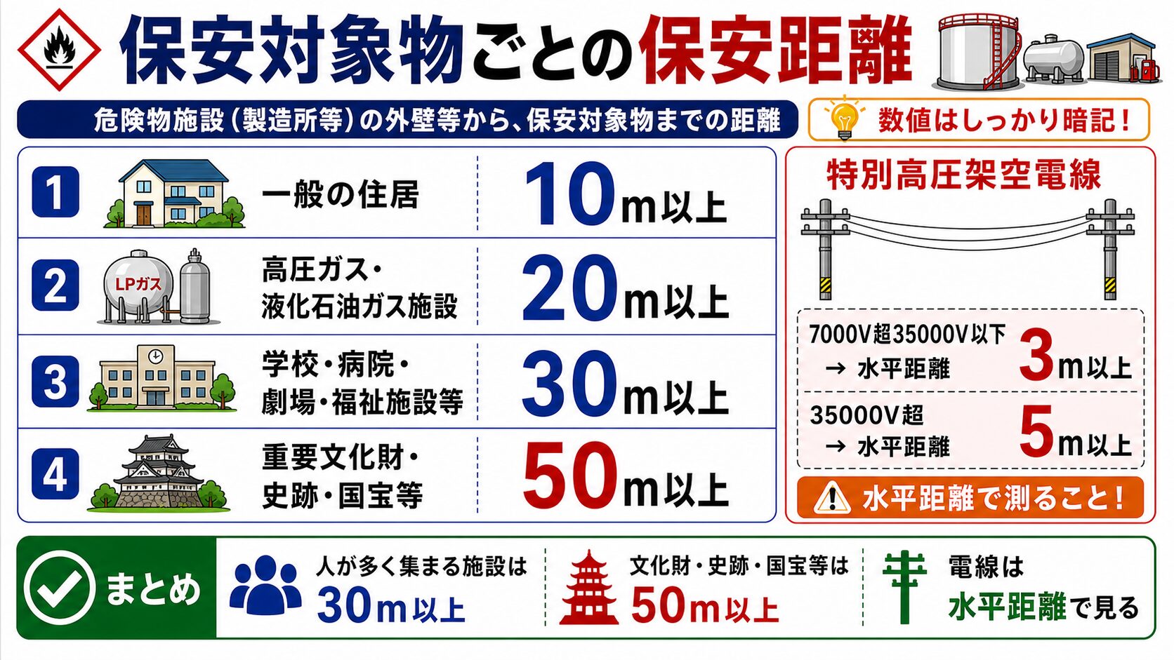 2. 保安対象物ごとの保安距離（数値暗記）