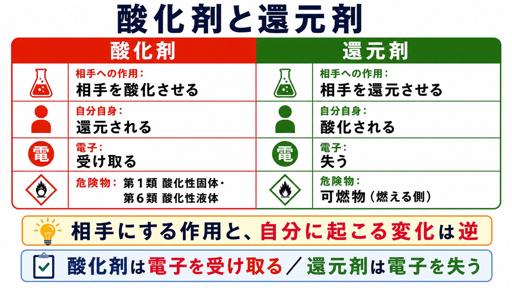 4. 酸化剤と還元剤