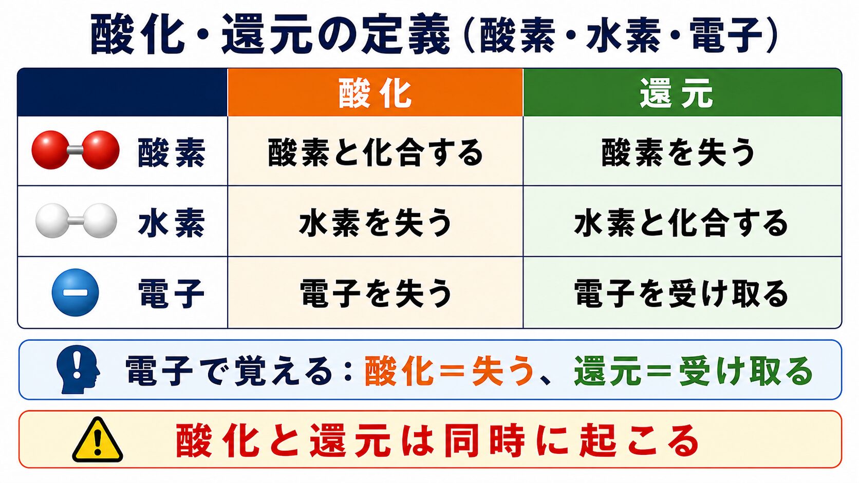 3. 酸化・還元の定義（酸素・水素・電子）