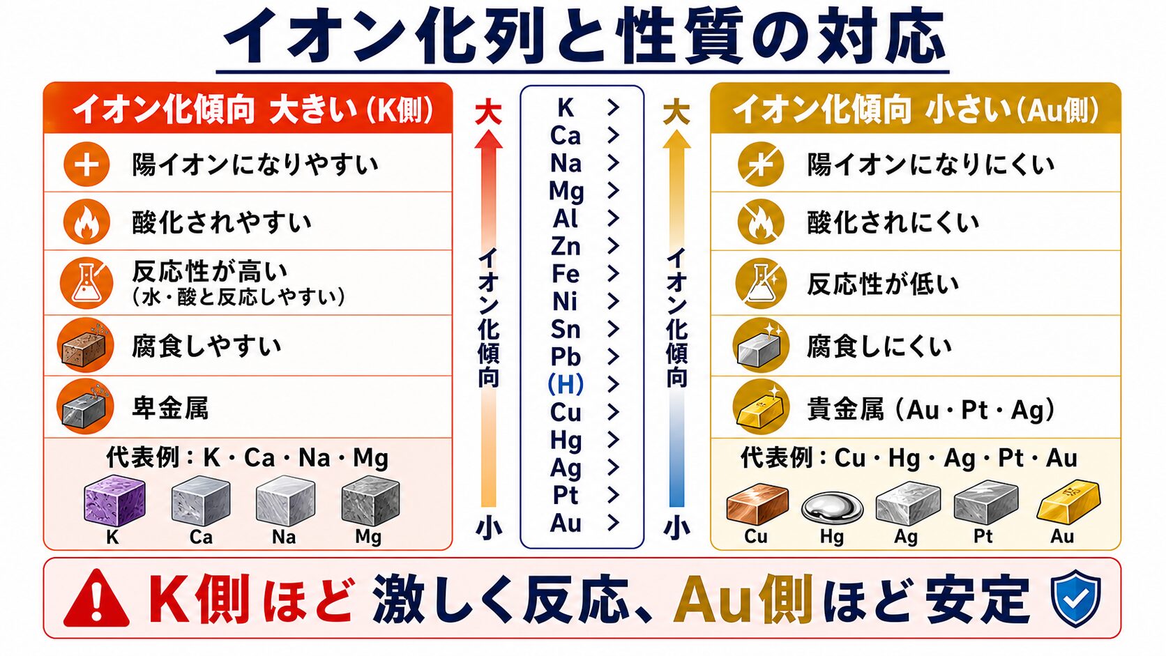 3. イオン化列と性質の対応