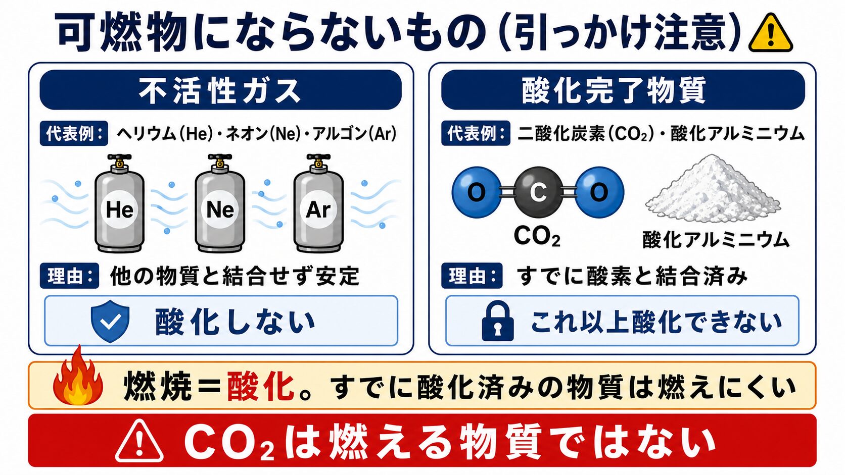 4. 可燃物にならないもの（引っかけ注意）
