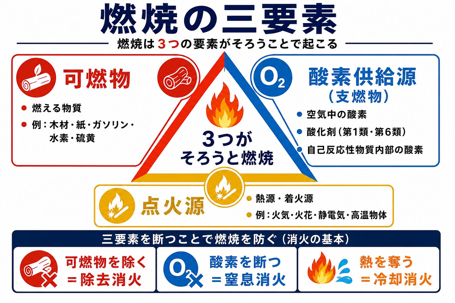 2. 燃焼の三要素