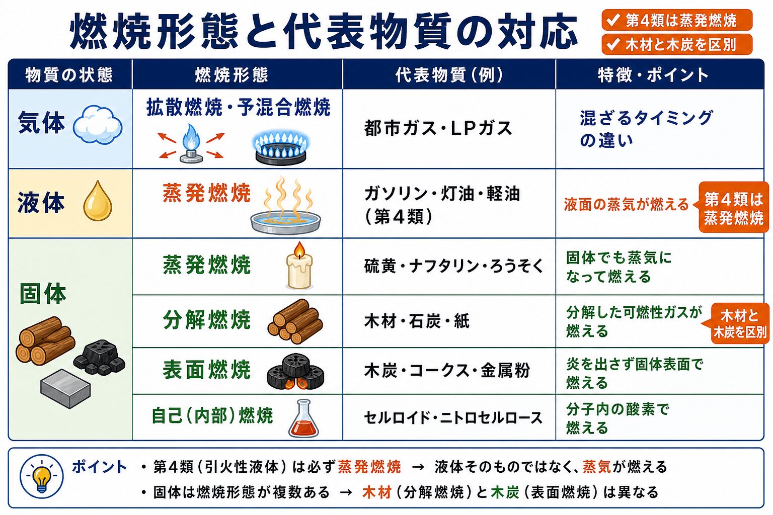 5. 燃焼形態と代表物質の対応