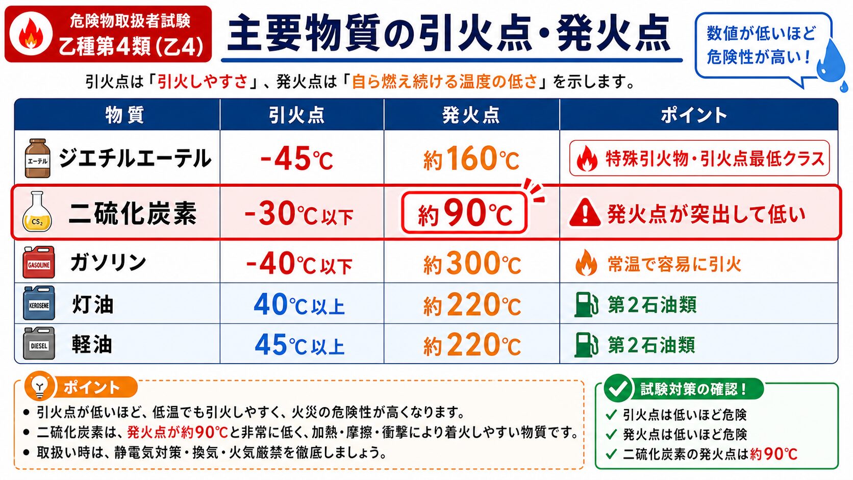 第4類主要物質の引火点・発火点データ