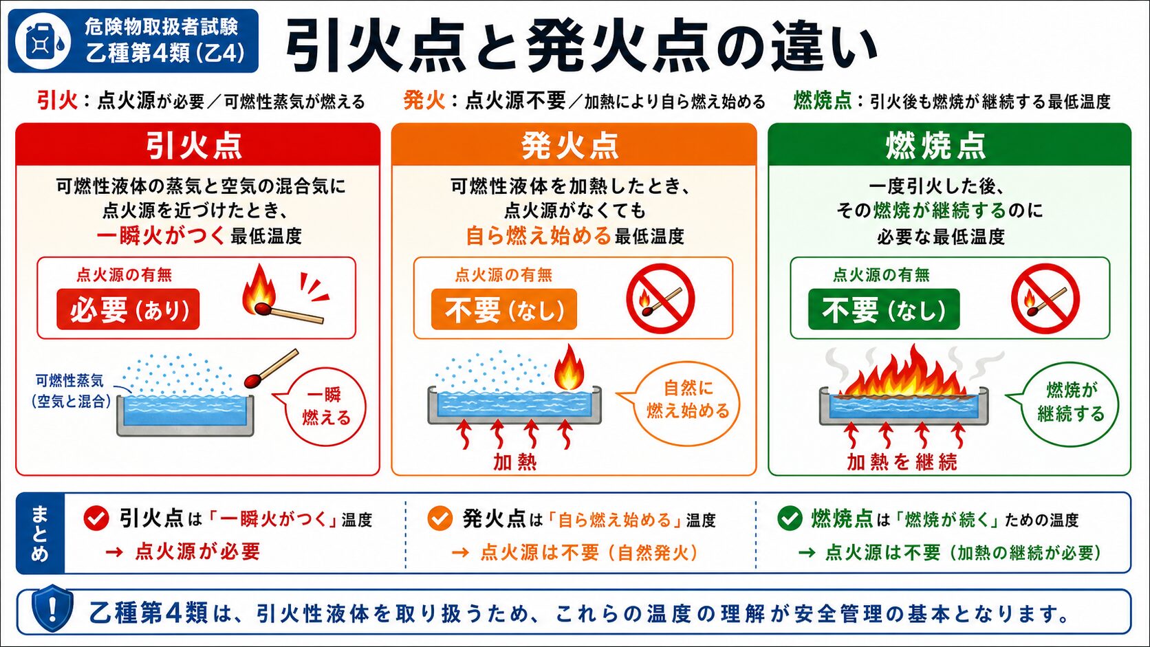 引火と発火の比較図
