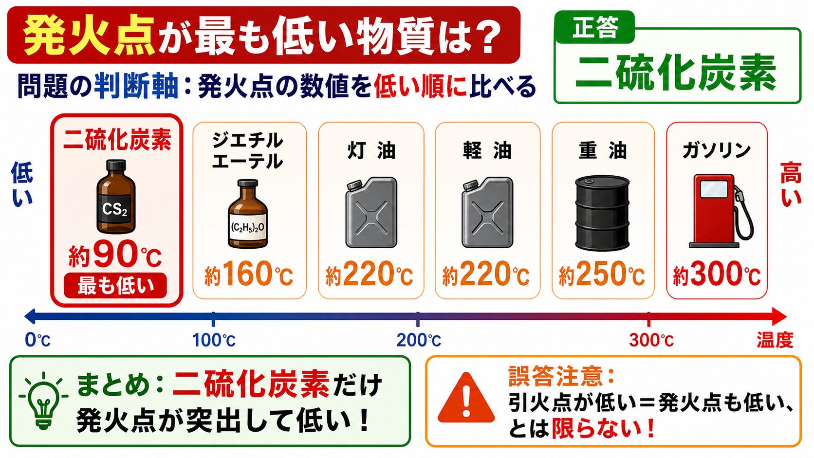 主要物質の発火点比較