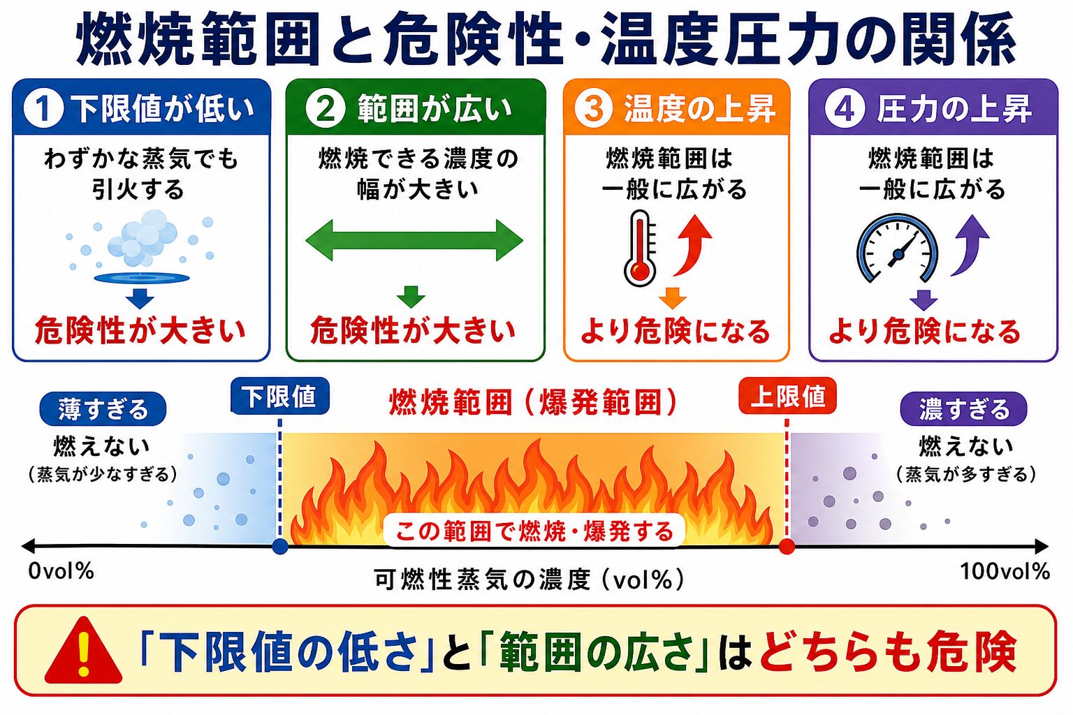 3. 燃焼範囲と危険性・温度圧力の関係