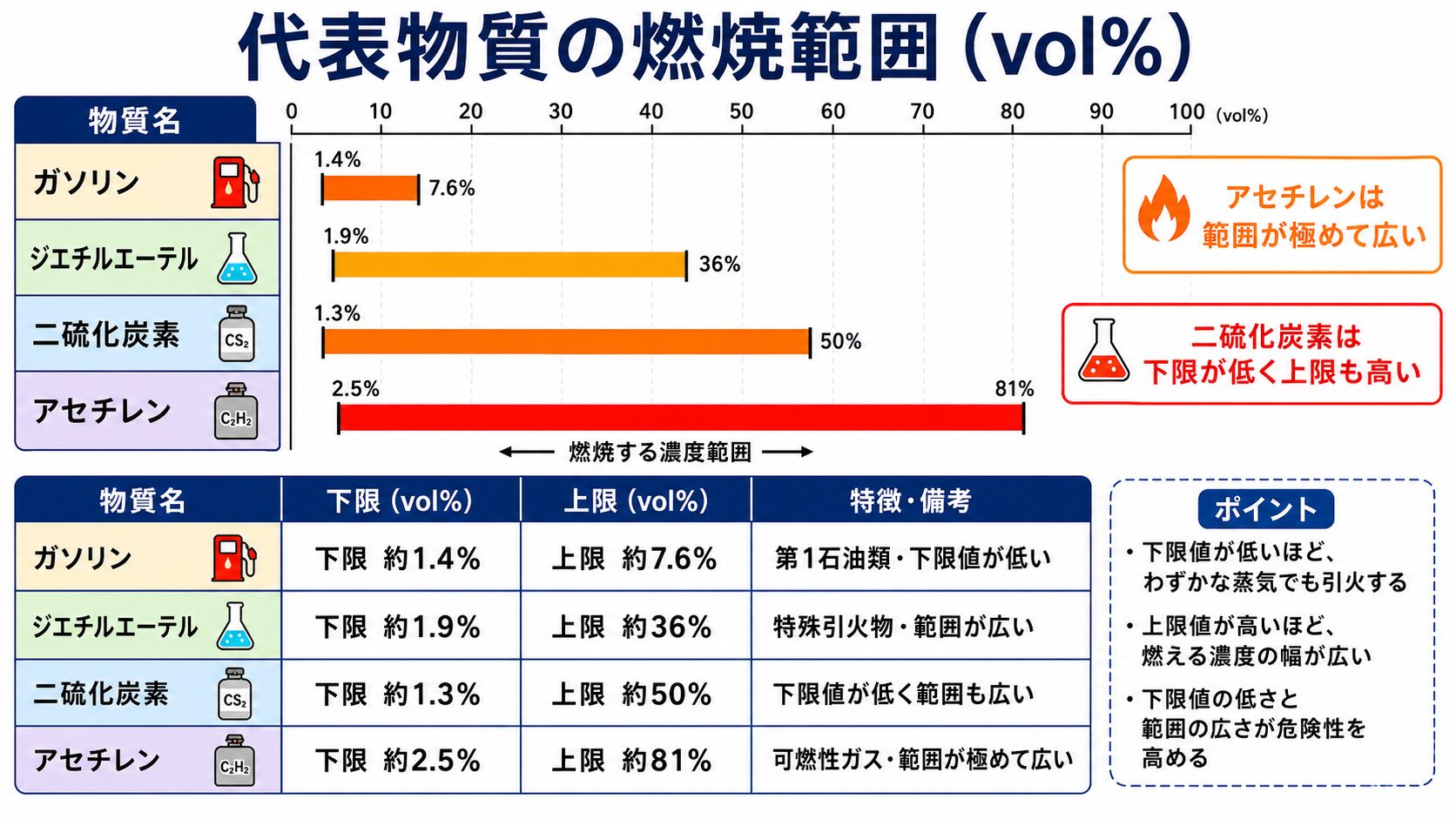 4. 代表物質の燃焼範囲（vol%）