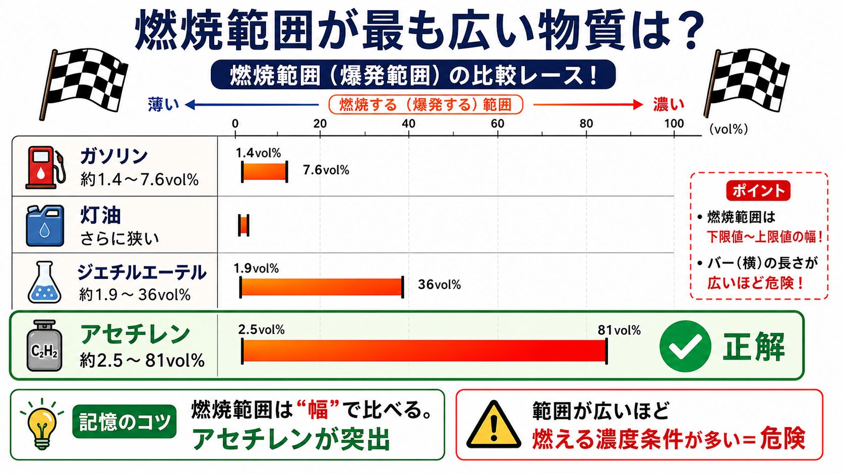 問題で狙われるポイント：燃焼範囲（爆発範囲）とは？危険性も解説