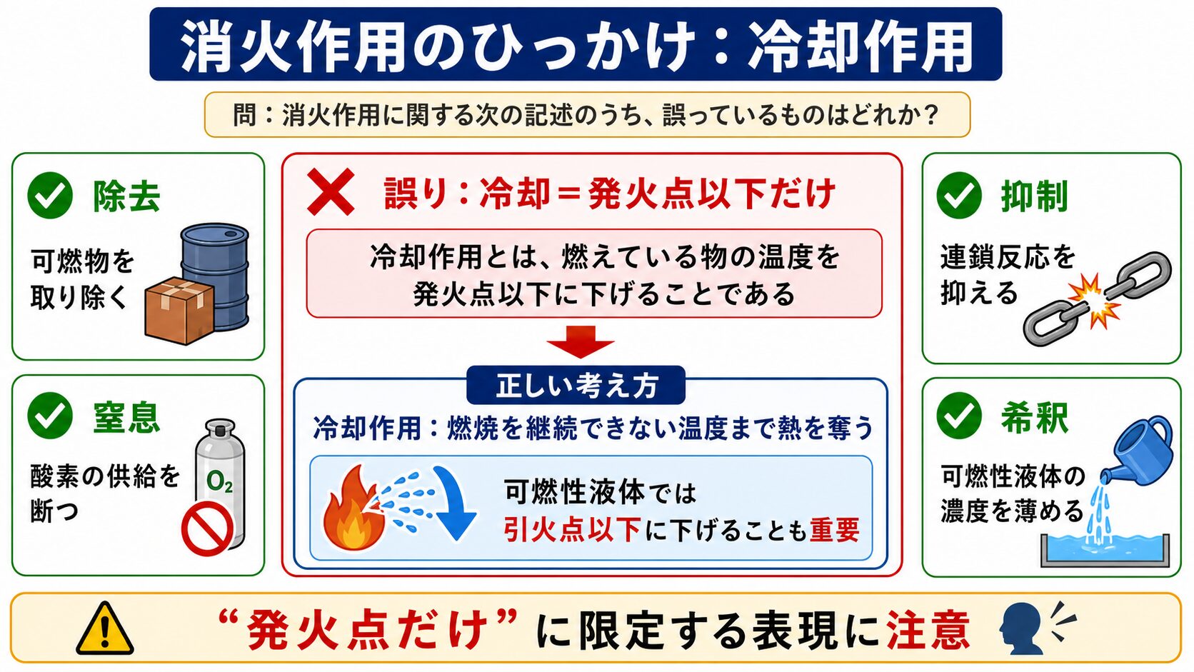問題で狙われるポイント：消火の原理とは？4要素を解説