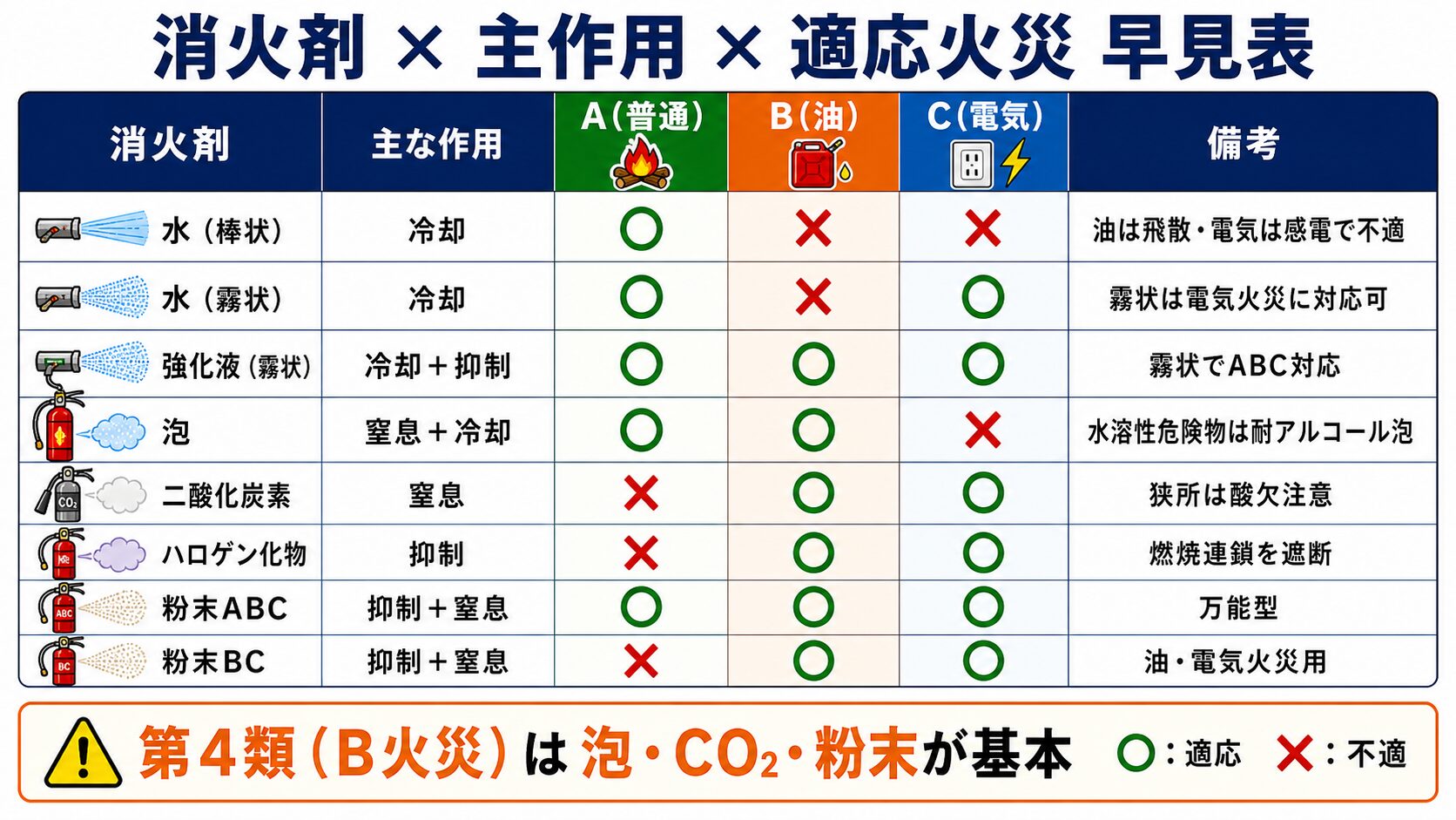 3. 消火剤 × 主作用 × 適応火災 早見表