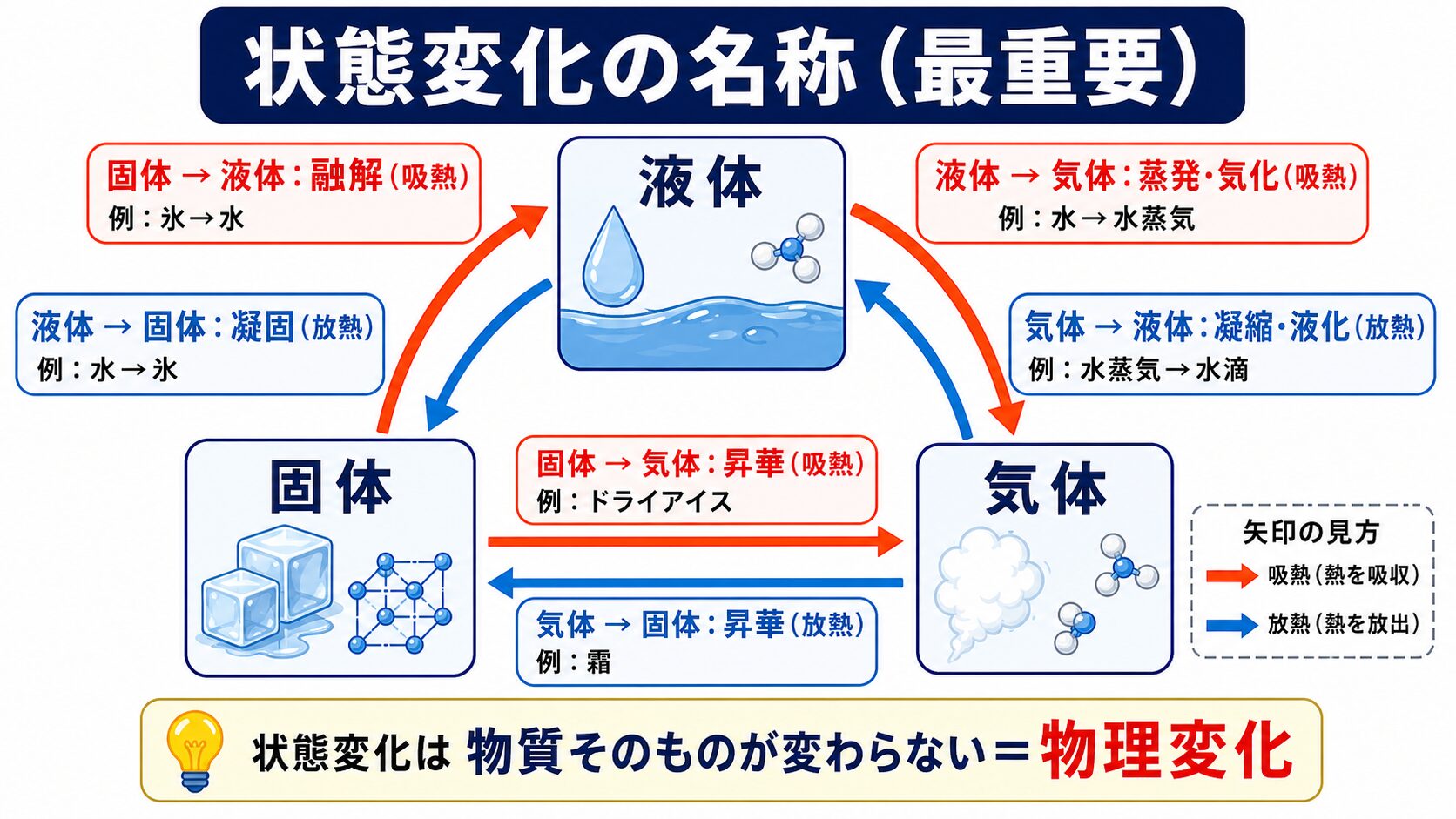 2. 状態変化の名称（最重要）