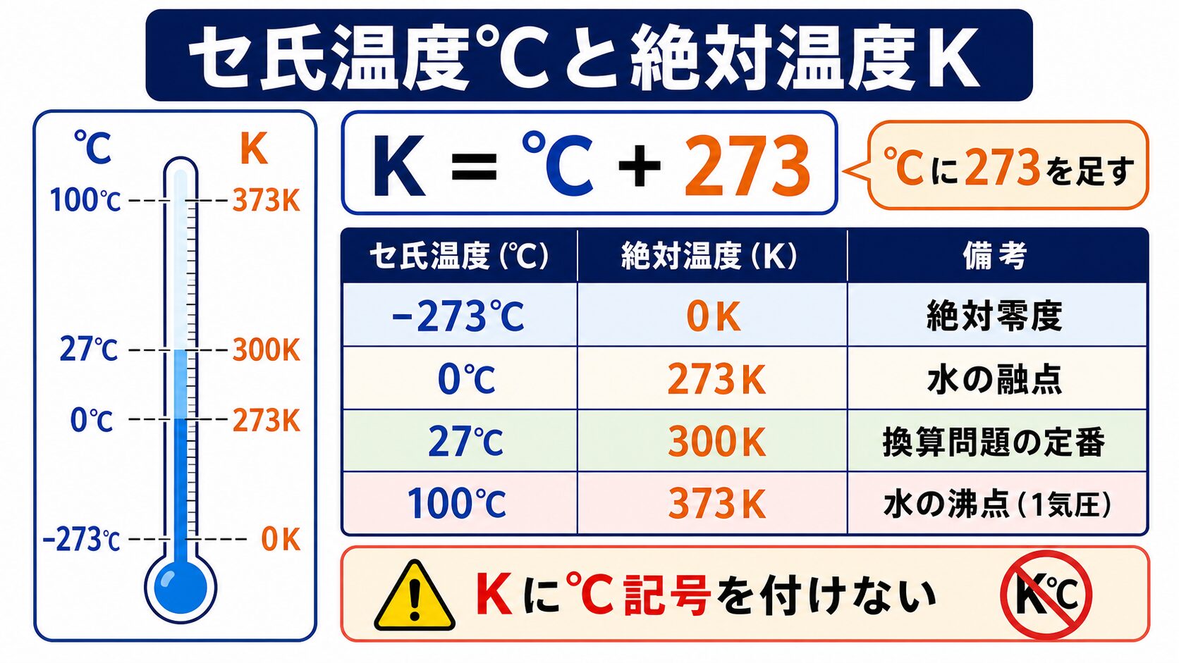 5. 温度の表し方（セ氏温度℃と絶対温度K）