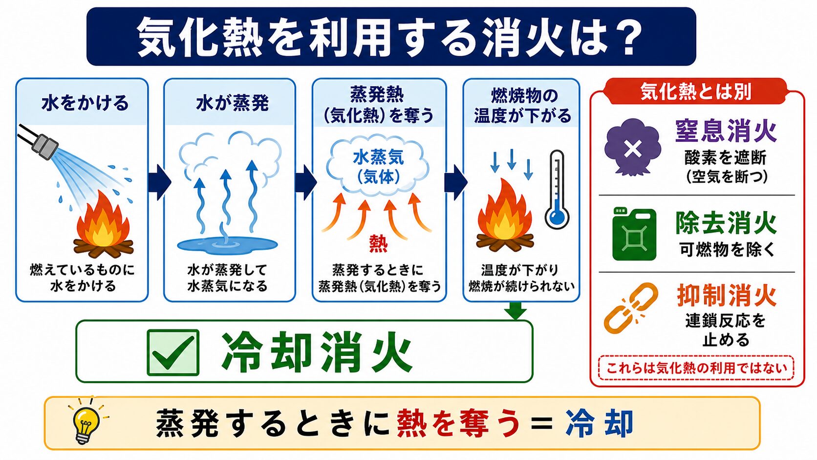 問題で狙われるポイント：物質の三態とは？状態変化を解説