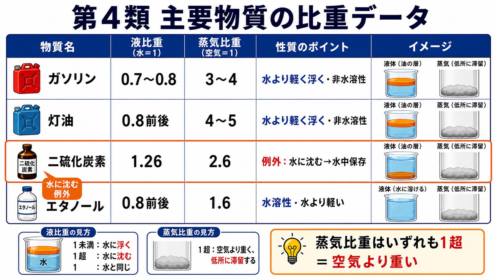 5. 第4類 主要物質の比重データ