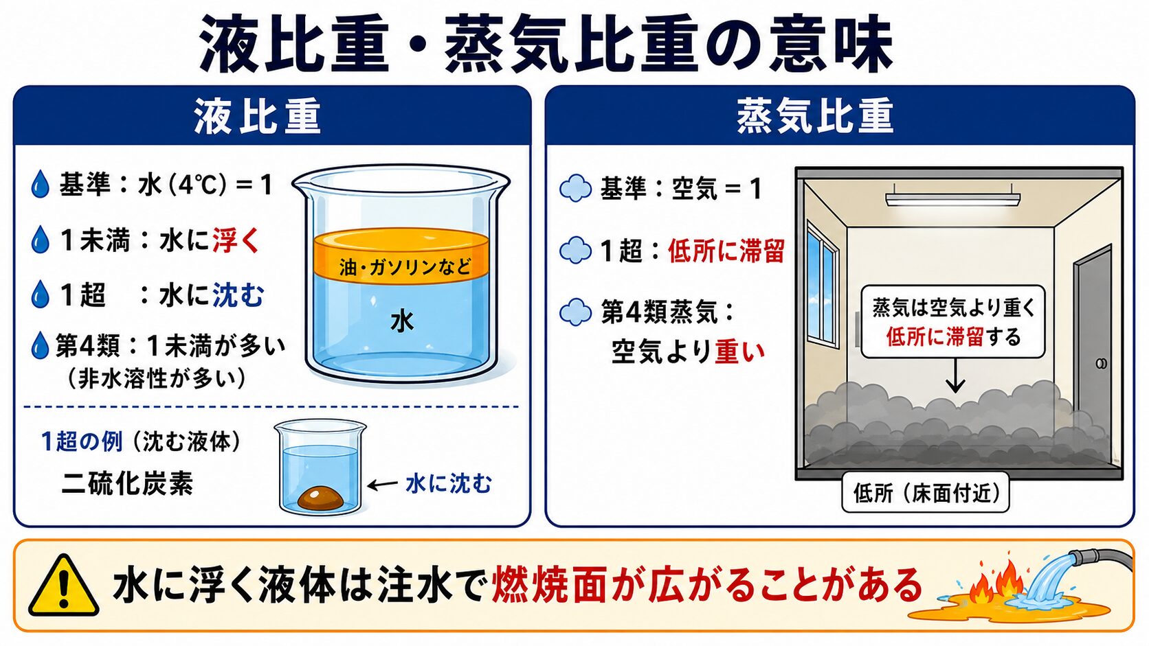 4. 液比重・蒸気比重の意味と第4類の特徴