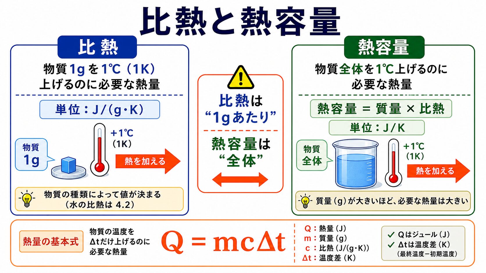3. 比熱と熱容量