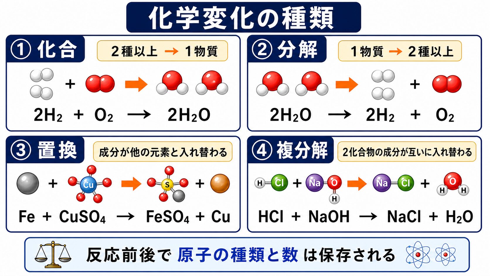 4. 化学変化の種類（化合・分解ほか）