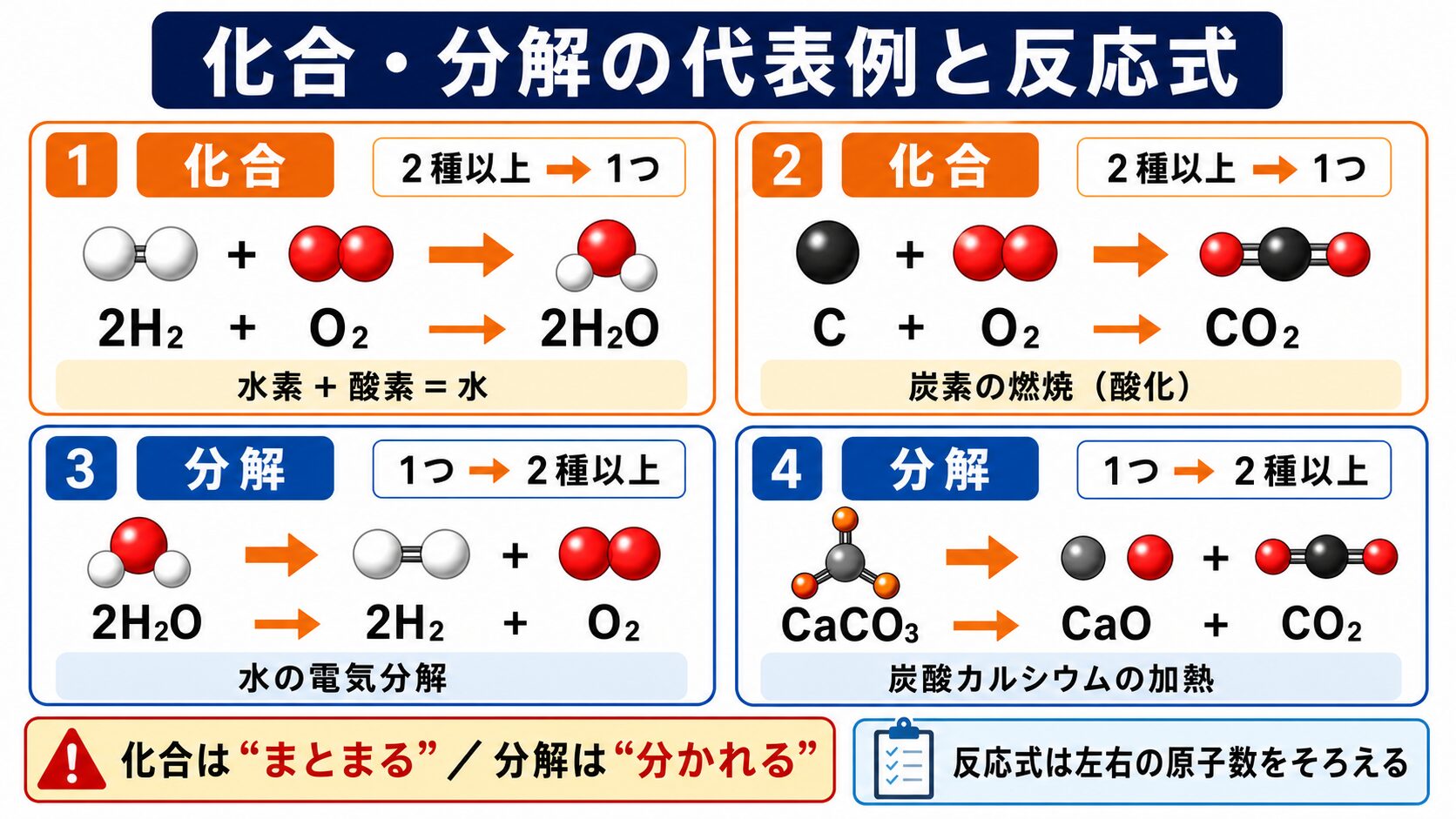 3. 化合・分解の代表例と反応式