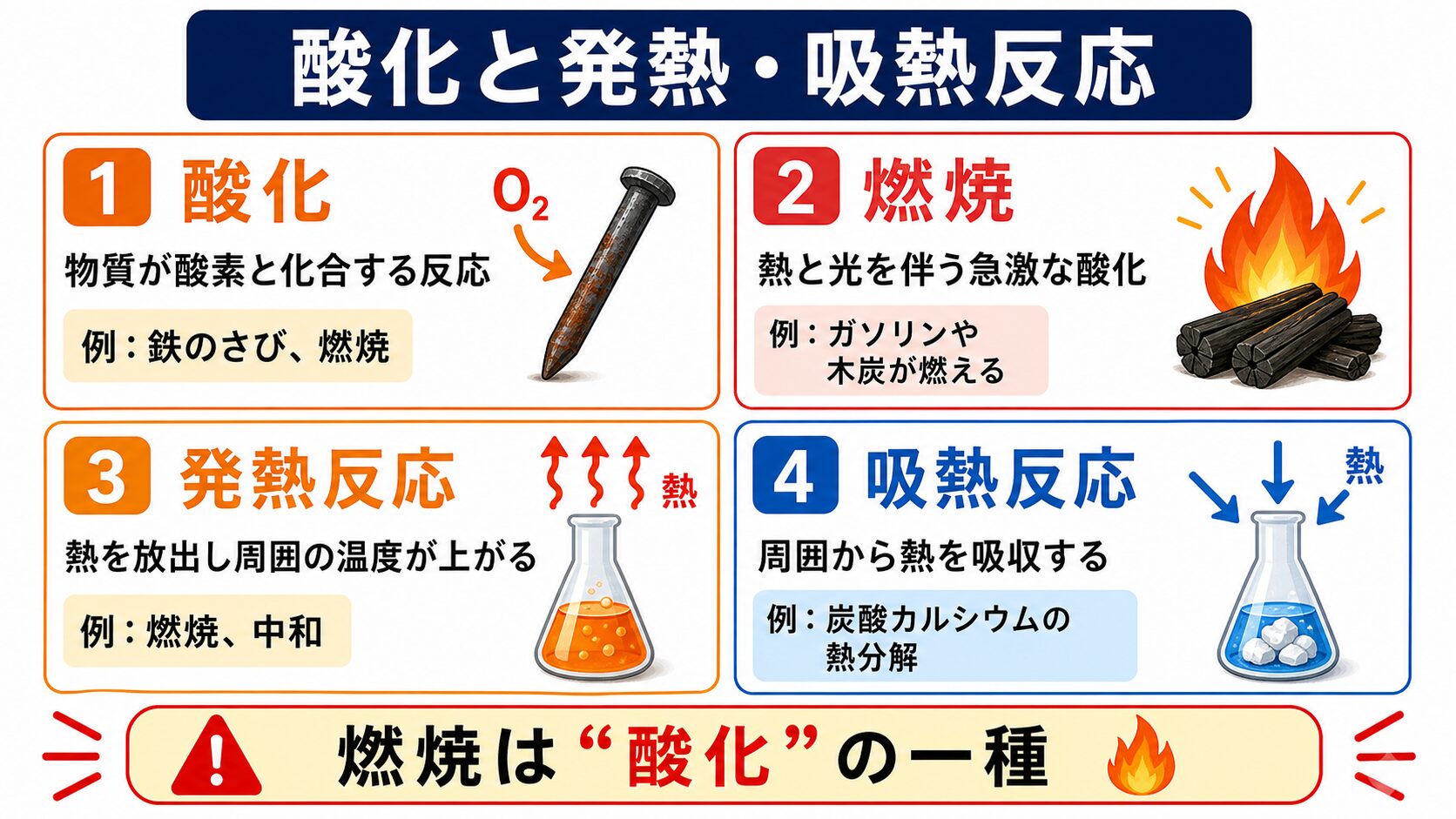 4. 酸化と発熱・吸熱反応