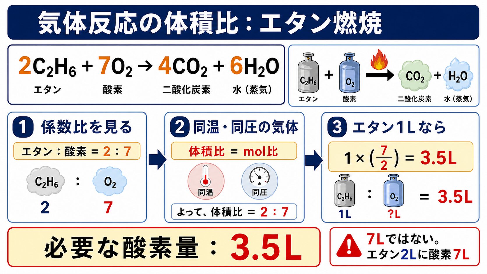 問題で狙われるポイント：化合・分解・化学反応式とは？