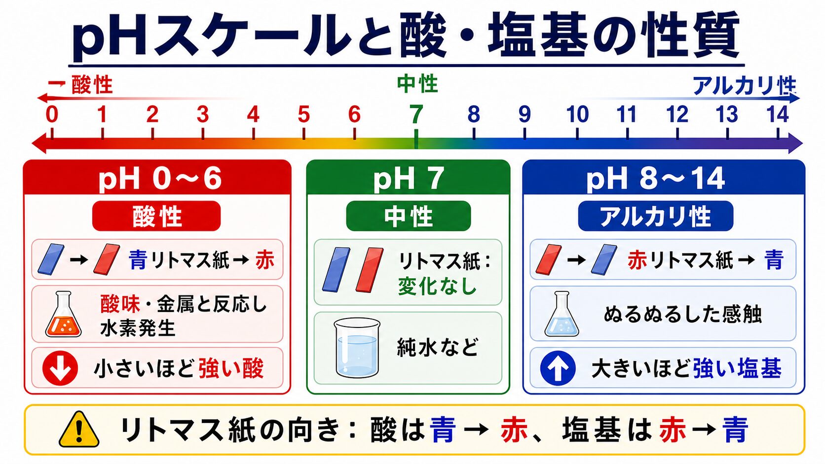 4. pHスケールと酸・塩基の性質