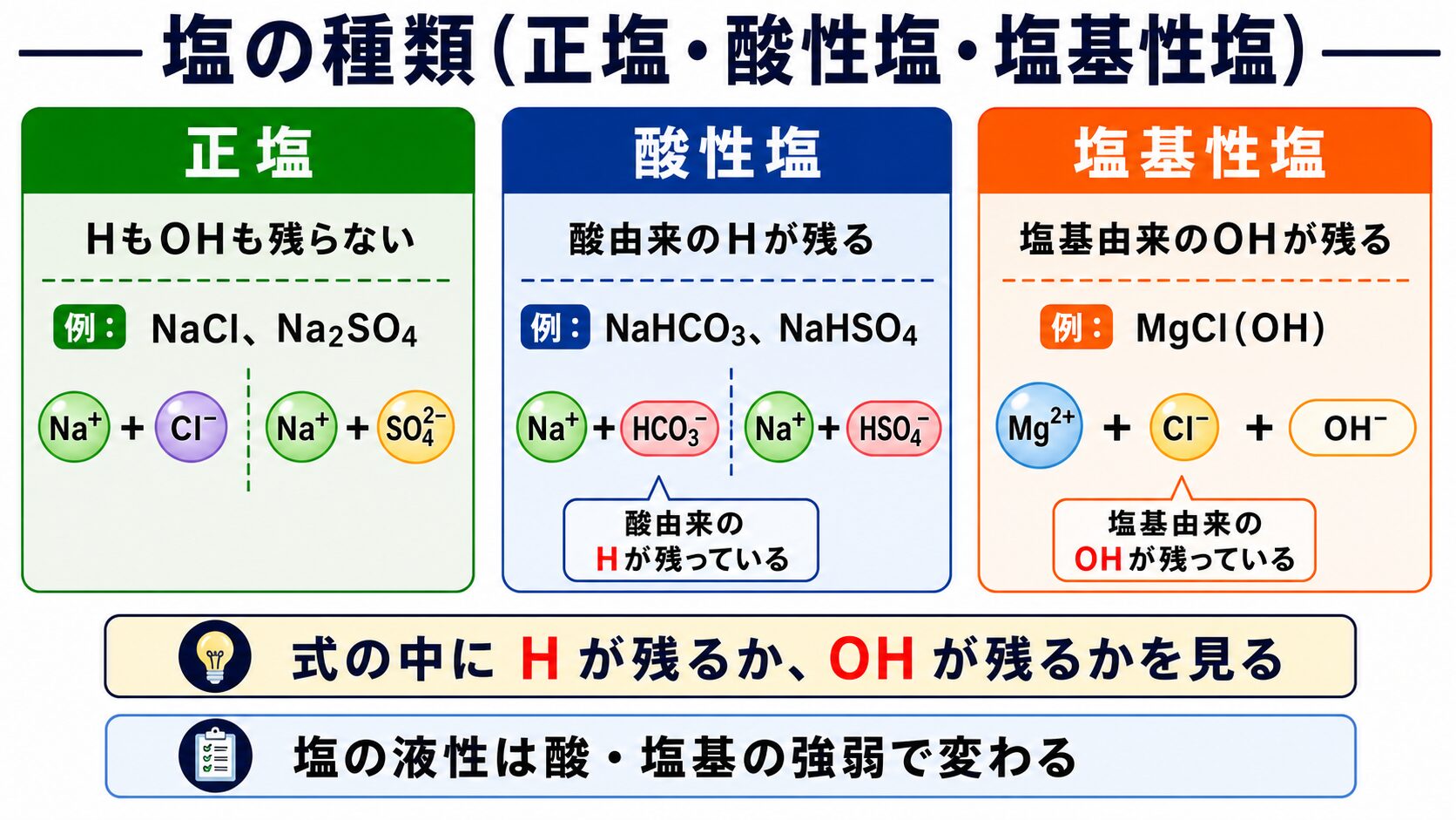 4. 塩の種類（正塩・酸性塩・塩基性塩）