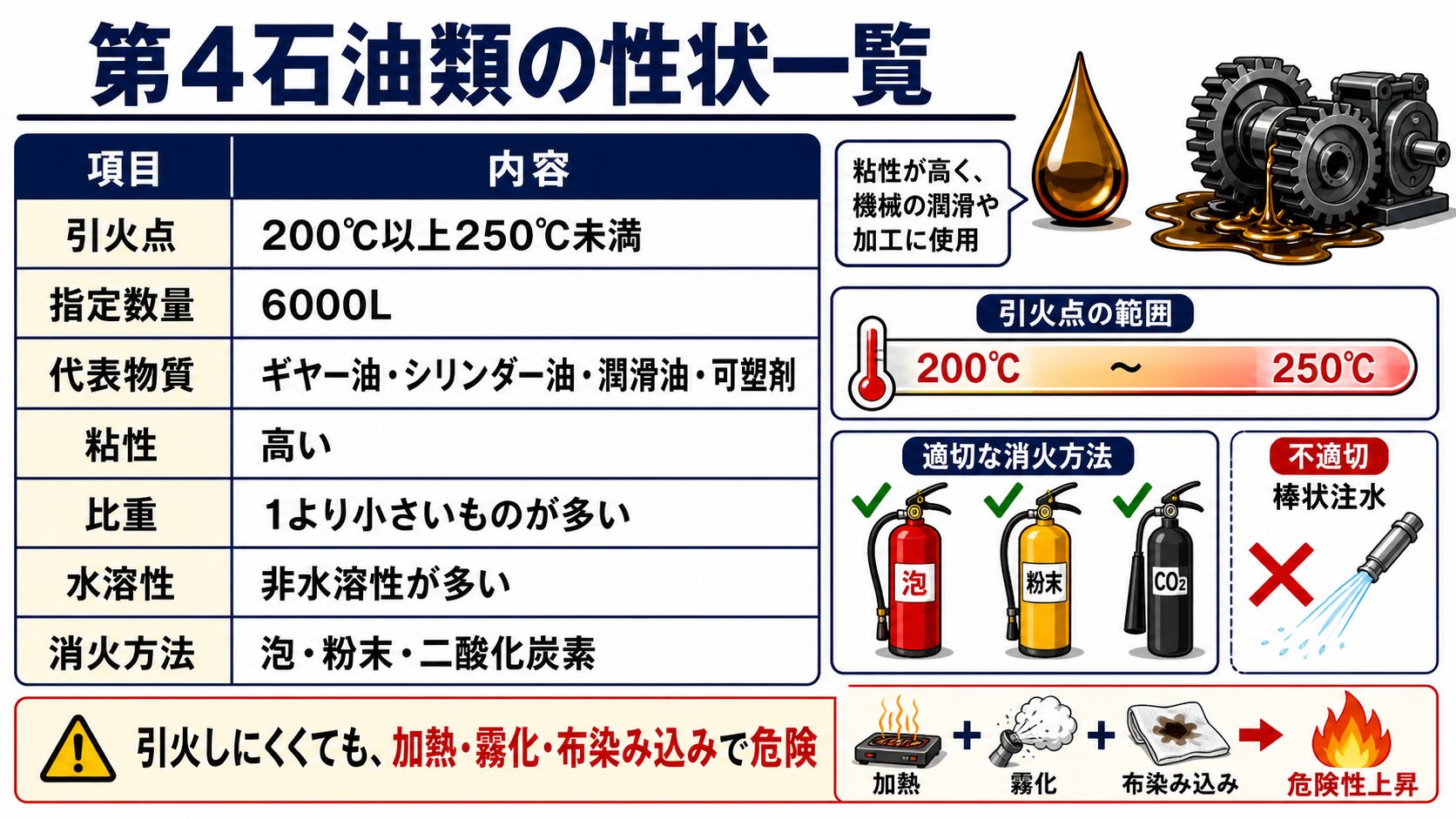 3. 第4石油類の性状一覧