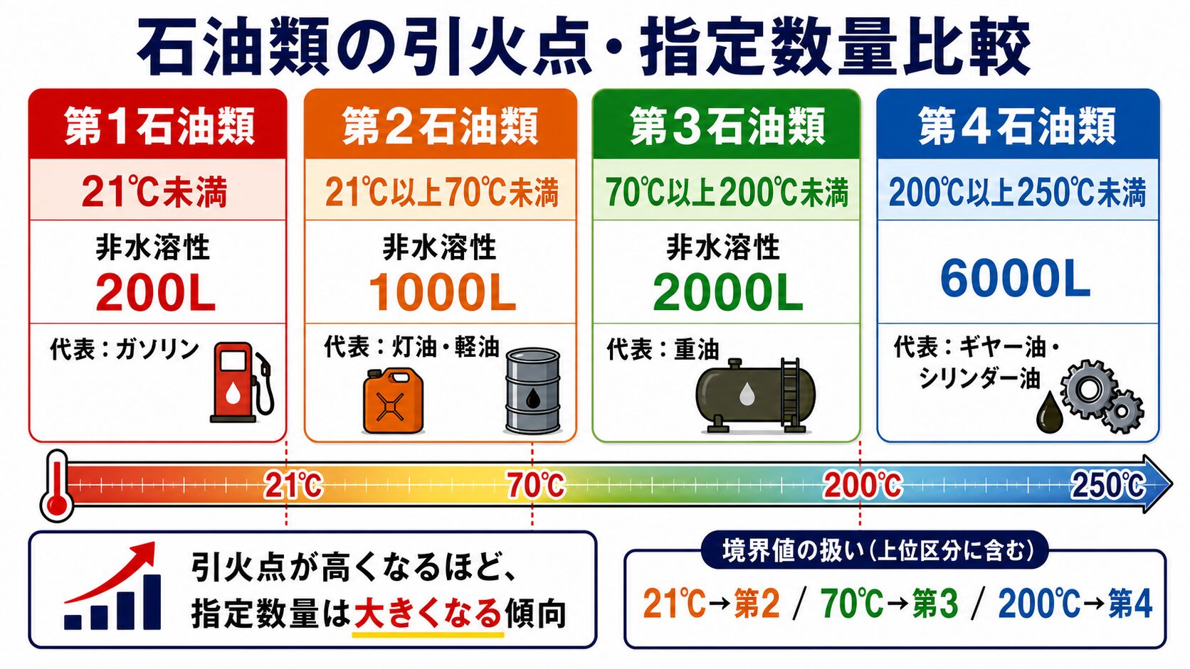 4. 石油類の引火点・指定数量の比較