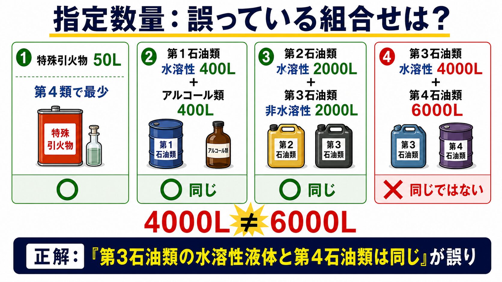 問題で狙われるポイント：第4石油類とは？ギヤー油・シリンダー油を解説