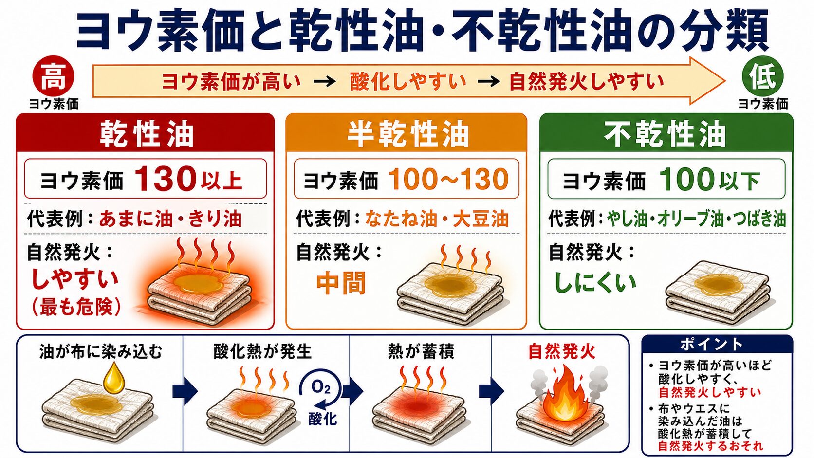 3. ヨウ素価と乾性油・不乾性油の分類