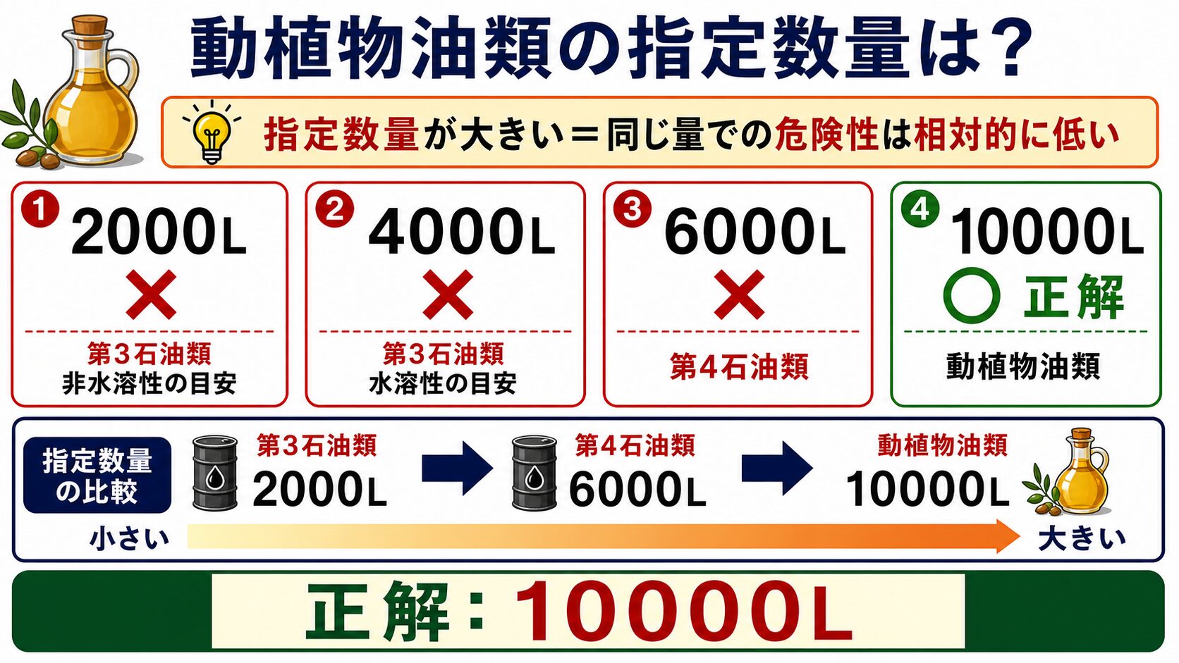 問題で狙われるポイント：動植物油類とは？自然発火を解説