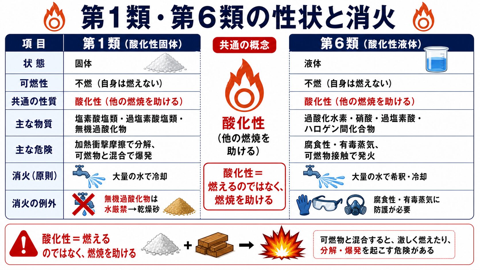 3. 第1類・第6類の性状と消火