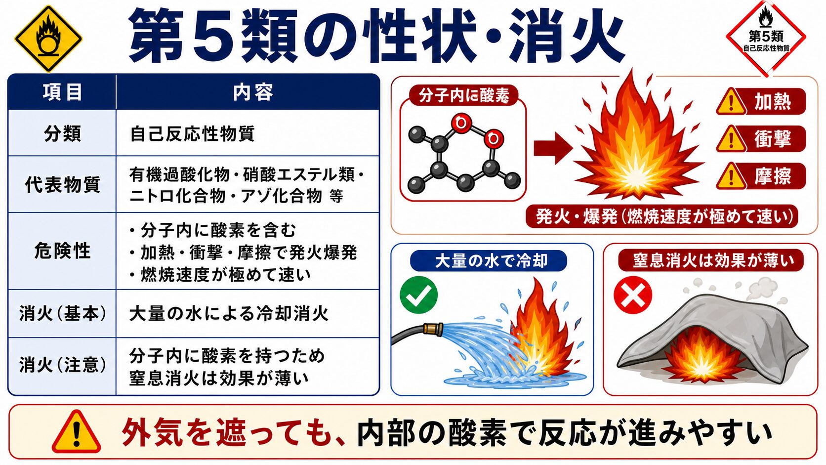 4. 第5類の性状・消火（性質→消火）