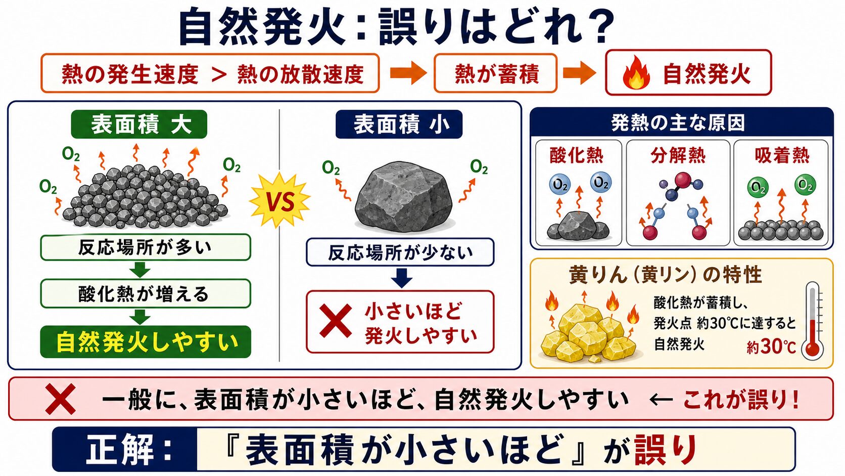 問題で狙われるポイント：第3類（自然発火性・禁水性）とは？